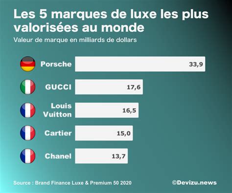 La France domine le classement mondial du luxe de .